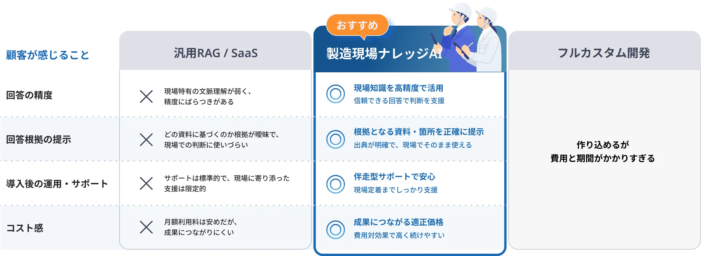 製造現場ナレッジAI：現場知識を高精度で活用/根拠となる資料・箇所を正確に提示/伴走型サポートで安心/成果につながる適正価格